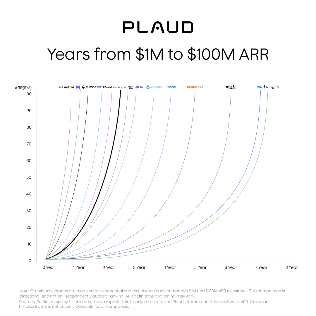 Plaud Scales From $1M to $100M ARR Within Two Years, Bringing AI Beyond the Screen for Professionals